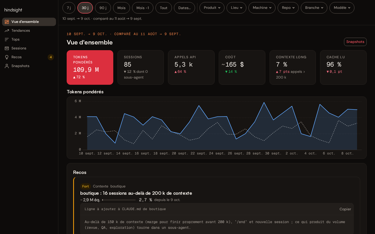 Vue d’ensemble d’hindsight : volume d’usage sur 30 jours comparé au mois précédent, nombre de sessions, courbe quotidienne et premières recommandations.